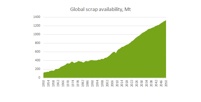 The future of global scrap availability