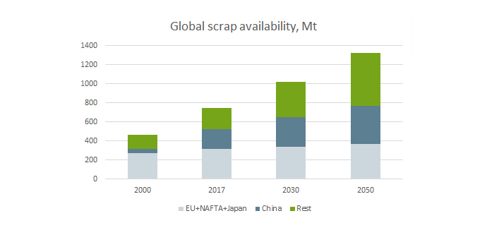 The future of global scrap availability