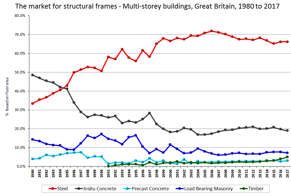 Steel spurs productivity improvements in construction