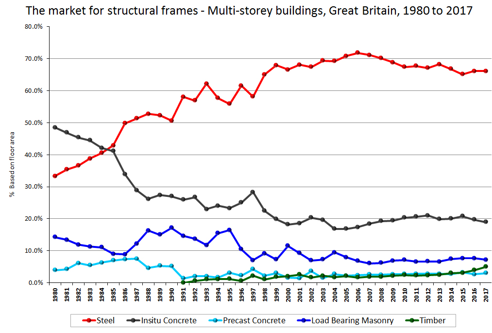 Steel spurs productivity improvements in construction