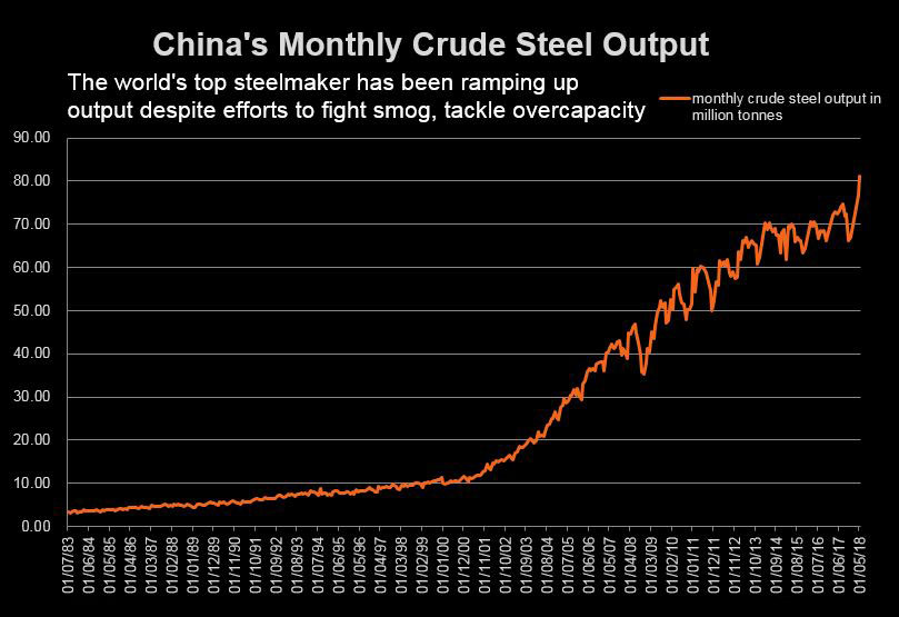 China Posts Record Steel Output in May