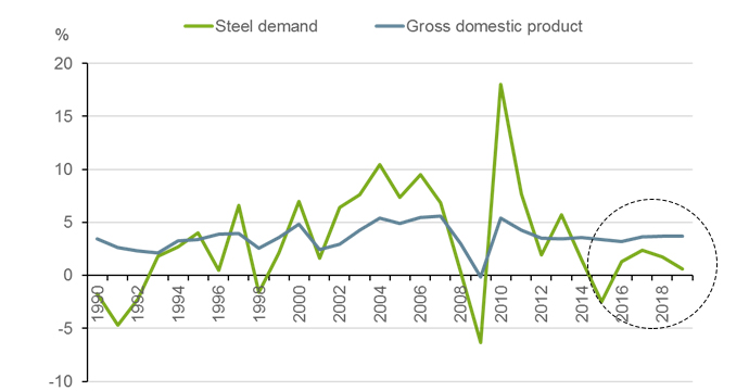 The growth momentum of the global steel industry will be sustained