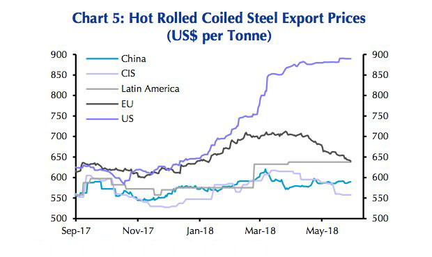 Surging steel prices are ‘self-defeating’