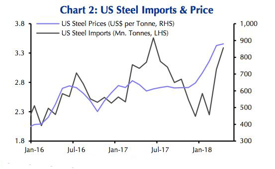 Surging steel prices are ‘self-defeating’