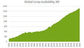 The future of global scrap availability