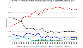 Steel spurs productivity improvements in construction