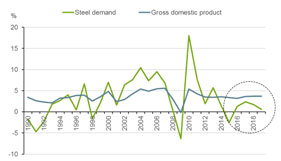 The growth momentum of the global steel industry will be sustained