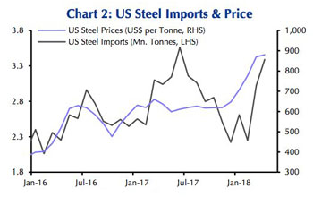 Surging steel prices are ‘self-defeating’